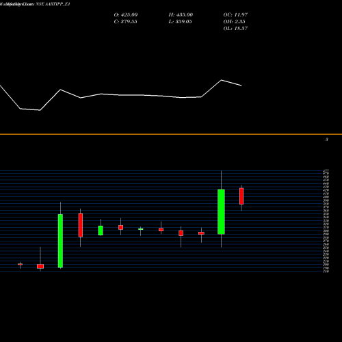Monthly charts share AARTIPP_E1 Aartisurf Rs.4 Ppd Up NSE Stock exchange 