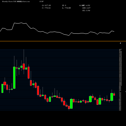 Monthly charts share AARTISURF Aarti Surfactants Limited NSE Stock exchange 