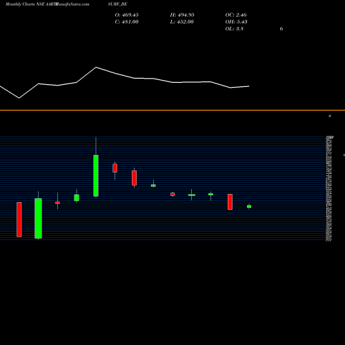 Monthly charts share AARTISURF_BE Aarti Surfactants Limited NSE Stock exchange 