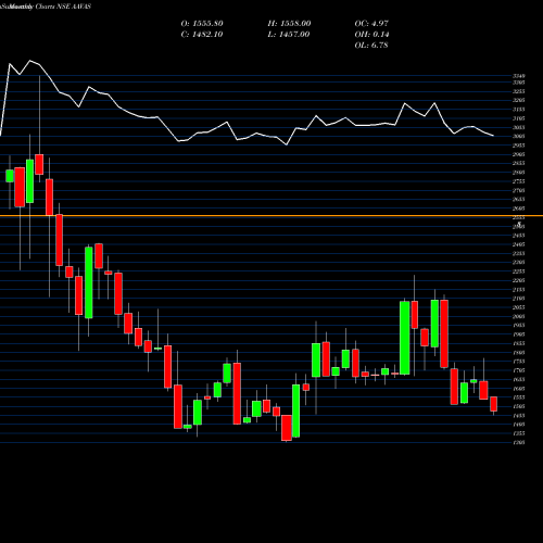 Monthly charts share AAVAS Aavas Financiers Limited NSE Stock exchange 