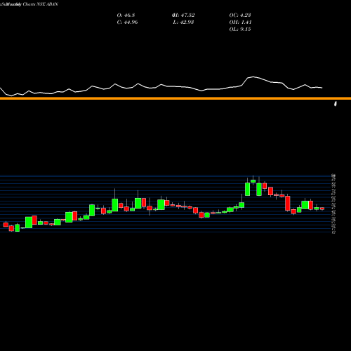 Monthly charts share ABAN Aban Offshore Limited NSE Stock exchange 