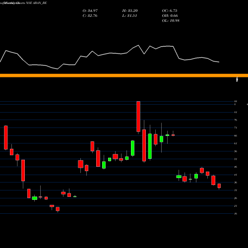 Monthly charts share ABAN_BE Aban Offshore Ltd. NSE Stock exchange 
