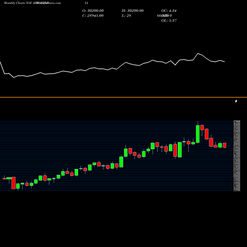 Monthly charts share ABBOTINDIA Abbott India Limited NSE Stock exchange 