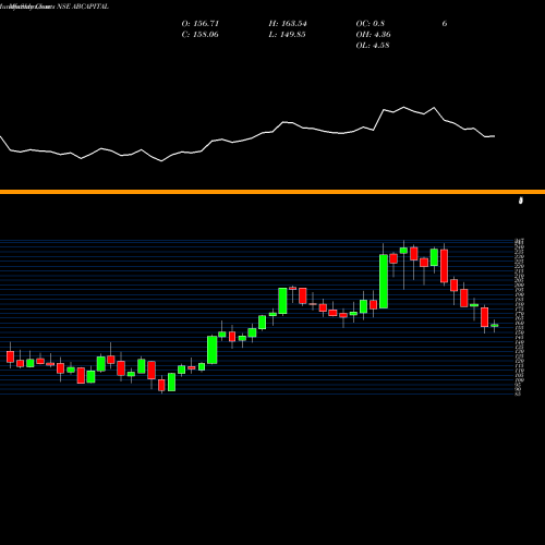 Monthly charts share ABCAPITAL Aditya Birla Capital Ltd. NSE Stock exchange 