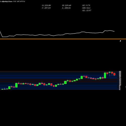 Monthly charts share ABCAPITAL Aditya Birla Capital Ltd. NSE Stock exchange 