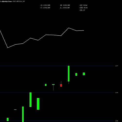Monthly charts share ABCL26_N3 Abcl Sr Ii NSE Stock exchange 