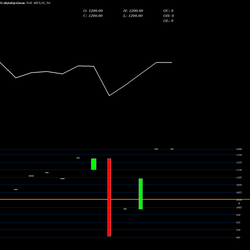 Monthly charts share ABCL28_N6 Abcl Sr Iv NSE Stock exchange 