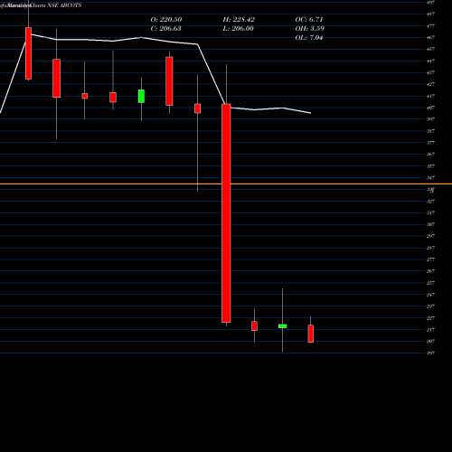 Monthly charts share ABCOTS A B Cotspin India Limited NSE Stock exchange 