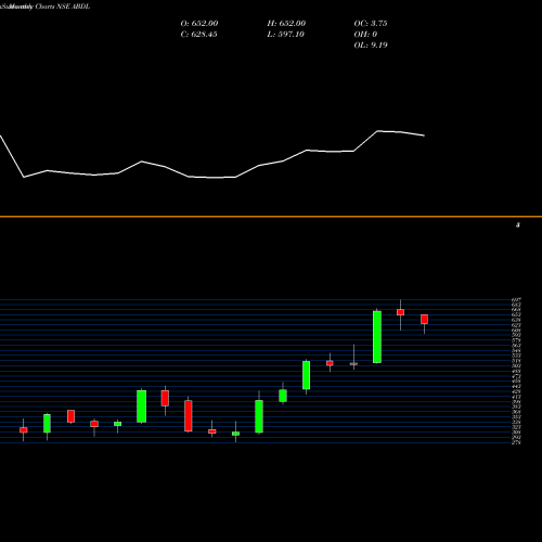 Monthly charts share ABDL Allied Blend N Distils L NSE Stock exchange 