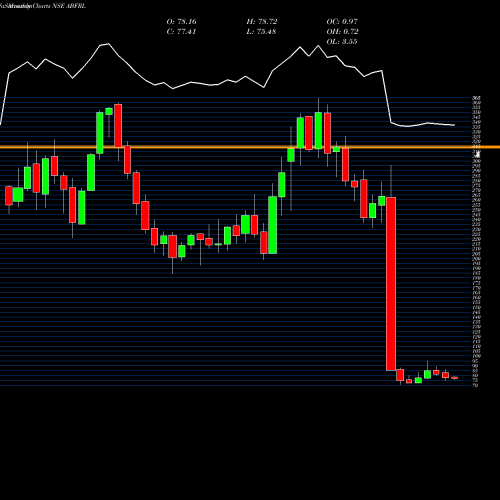 Monthly charts share ABFRL ADITYA BIRLA FASHION & RT NSE Stock exchange 