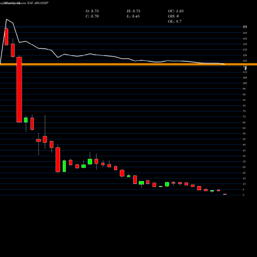 Monthly charts share ABGSHIP ABG Shipyard Limited NSE Stock exchange 