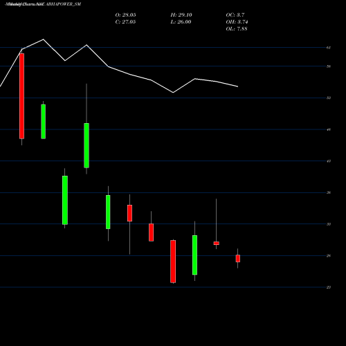 Monthly charts share ABHAPOWER_SM Abha Power N Steel Ltd NSE Stock exchange 