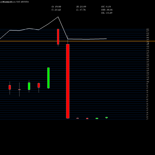 Monthly charts share ABINFRA A B Infrabuild Limited NSE Stock exchange 