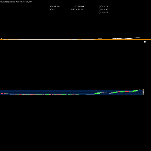 Monthly charts share ABINFRA_SM A B Infrabuild Limited NSE Stock exchange 