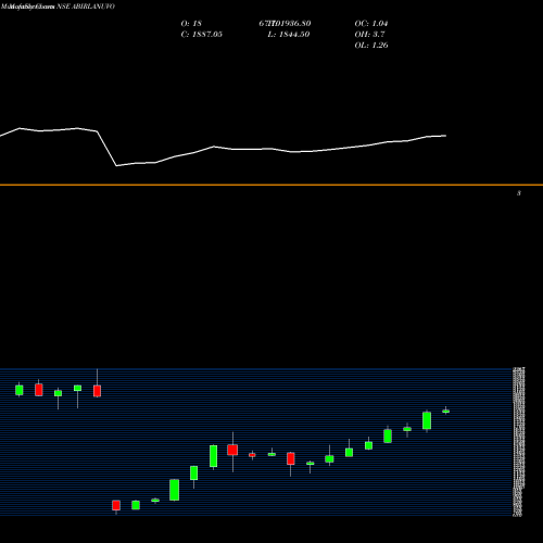 Monthly charts share ABIRLANUVO Aditya Birla Nuvo Limited NSE Stock exchange 