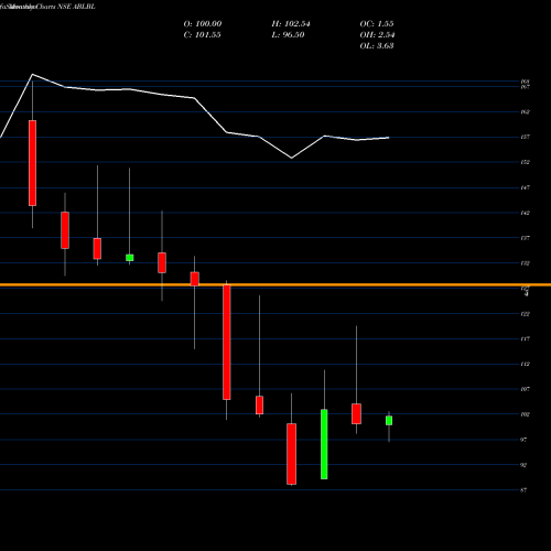 Monthly charts share ABLBL Aditya Birla Lifes Bran L NSE Stock exchange 