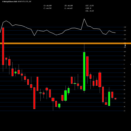 Monthly charts share ABMINTLLTD_BE Abm International Ltd NSE Stock exchange 