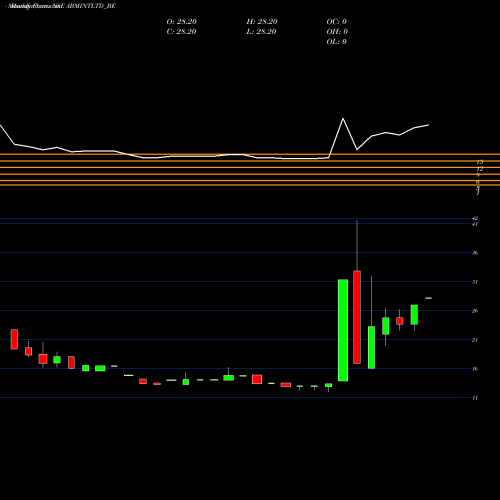 Monthly charts share ABMINTLTD_BE Abm International Ltd NSE Stock exchange 
