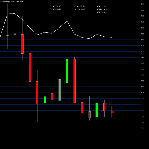 Monthly charts share ABREL Aditya Birla Real Est Ltd NSE Stock exchange 
