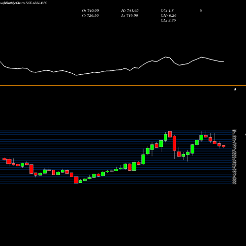 Monthly charts share ABSLAMC Adit Birl Sun Lif Amc Ltd NSE Stock exchange 