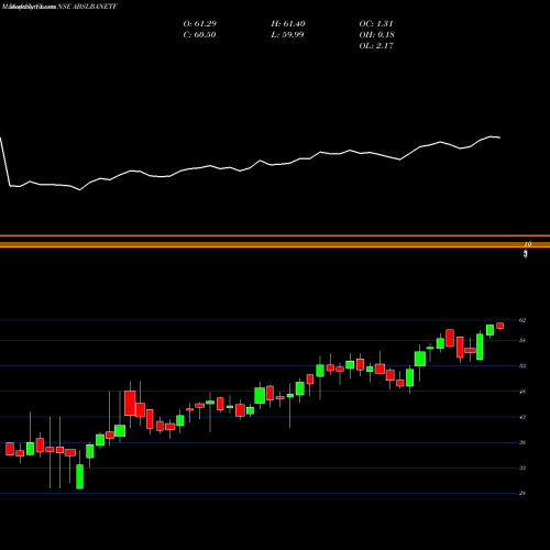 Monthly charts share ABSLBANETF Birlaslamc - Abslbanetf NSE Stock exchange 