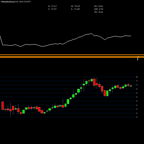 Monthly charts share ABSLNN50ET Birlaslamc - Abslnn50et NSE Stock exchange 