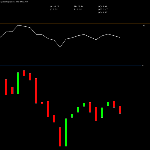 Monthly charts share ABSLPSE Birlaslamc-abslpse NSE Stock exchange 