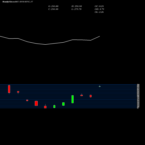 Monthly charts share ABSMARINE_ST Abs Marine Services Ltd NSE Stock exchange 