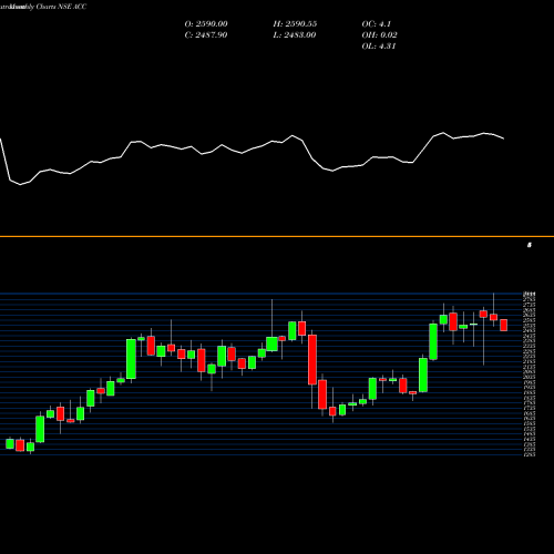 Monthly charts share ACC ACC Limited NSE Stock exchange 