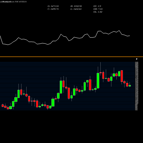 Monthly charts share ACCELYA Accelya Kale Solutions Limited NSE Stock exchange 