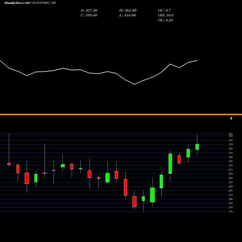 Monthly charts share ACCENTMIC_SM Accent Microcell Limited NSE Stock exchange 