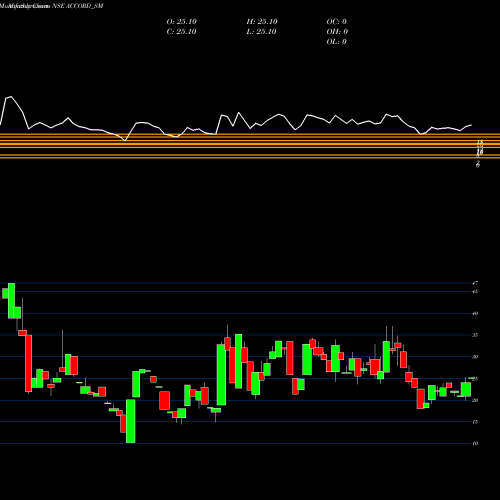 Monthly charts share ACCORD_SM Accord Synergy Limited NSE Stock exchange 