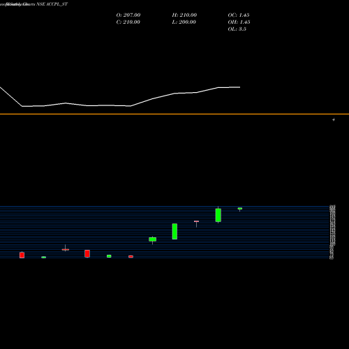 Monthly charts share ACCPL_ST Accretion Pharma Limited NSE Stock exchange 