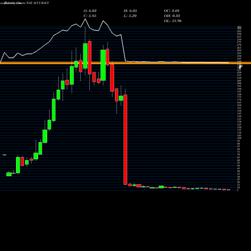 Monthly charts share ACCURACY Accuracy Shipping Limited NSE Stock exchange 