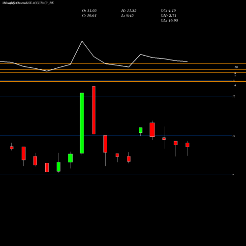 Monthly charts share ACCURACY_BE Accuracy Shipping Limited NSE Stock exchange 