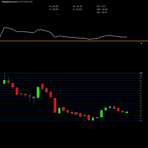 Monthly charts share ACCURACY_SM Accuracy Shipping Limited NSE Stock exchange 