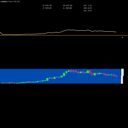 Monthly charts share ACE Action Construction Equipment Limited NSE Stock exchange 