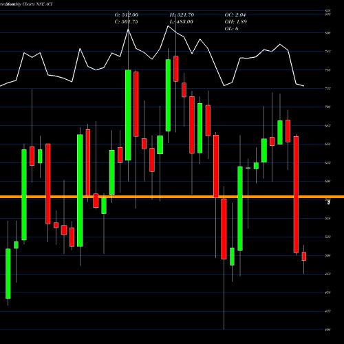 Monthly charts share ACI Archean Chemical Ind Ltd NSE Stock exchange 