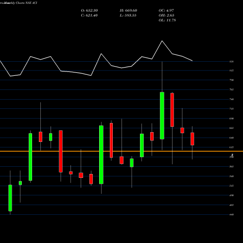 Monthly charts share ACI Archean Chemical Ind Ltd NSE Stock exchange 