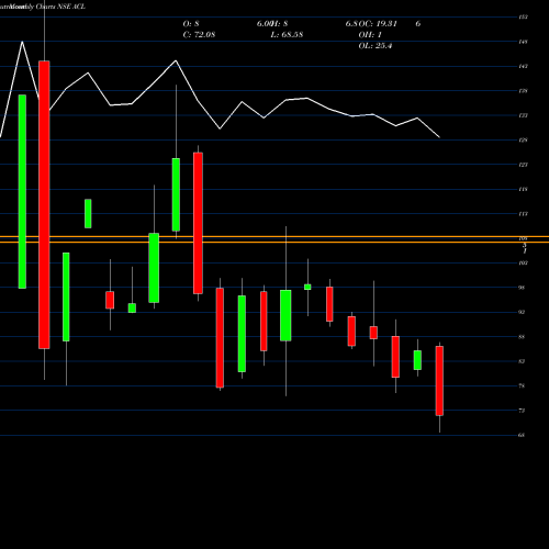 Monthly charts share ACL Andhra Cements Limited NSE Stock exchange 