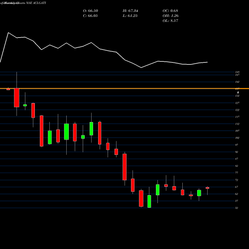 Monthly charts share ACLGATI Allcargo Gati Limited NSE Stock exchange 