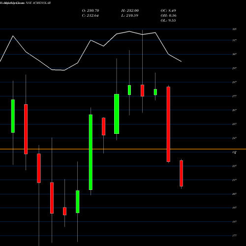 Monthly charts share ACMESOLAR Acme Solar Holdings Ltd NSE Stock exchange 