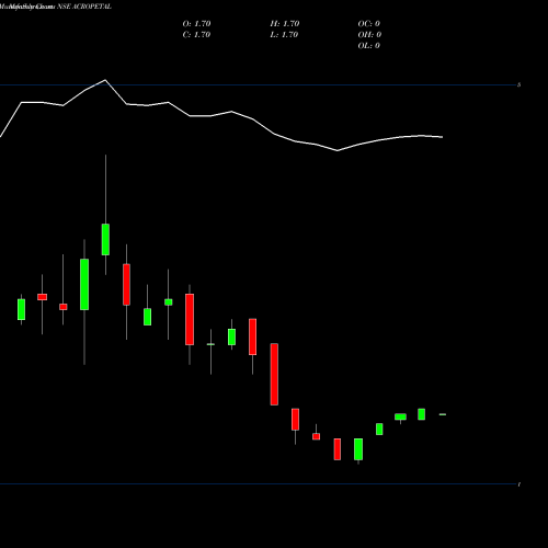 Monthly charts share ACROPETAL Acropetal Technologies Limited NSE Stock exchange 