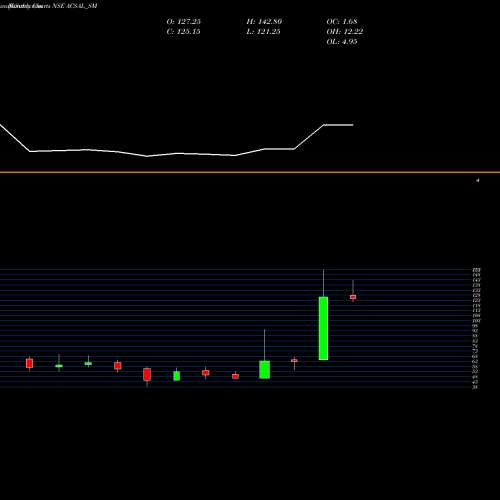 Monthly charts share ACSAL_SM Arvind And Company NSE Stock exchange 