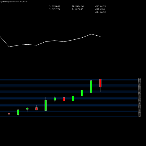 Monthly charts share ACUTAAS Acutaas Chemicals Limited NSE Stock exchange 