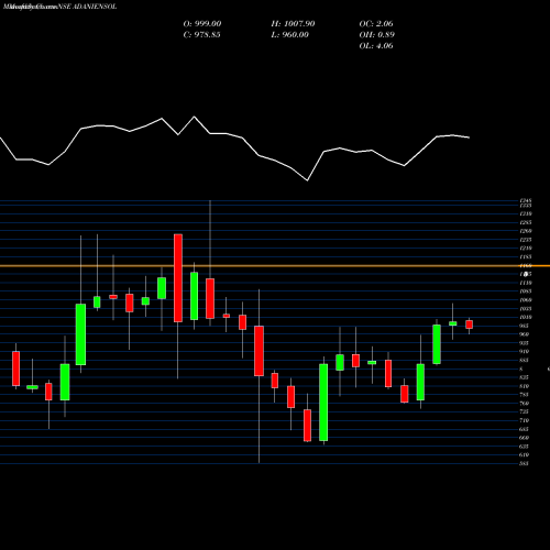 Monthly charts share ADANIENSOL Adani Energy Solution Ltd NSE Stock exchange 