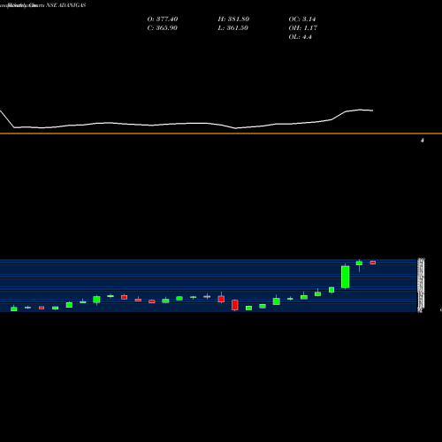 Monthly charts share ADANIGAS Adani Gas Limited NSE Stock exchange 