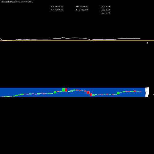 Monthly charts share ADANIGREEN Adani Green Energy Ltd NSE Stock exchange 