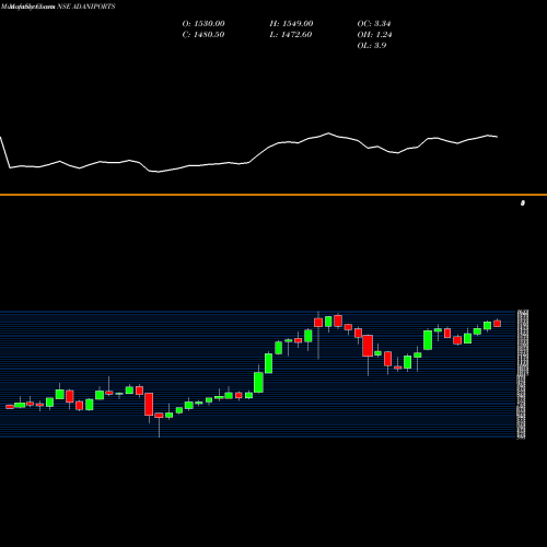 Monthly charts share ADANIPORTS Adani Ports And Special Economic Zone Limited NSE Stock exchange 