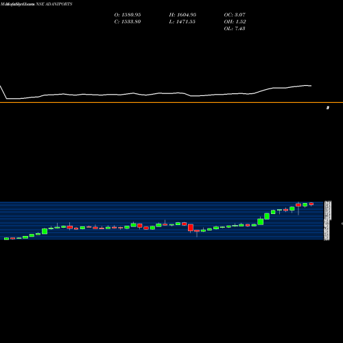 Monthly charts share ADANIPORTS Adani Ports And Special Economic Zone Limited NSE Stock exchange 